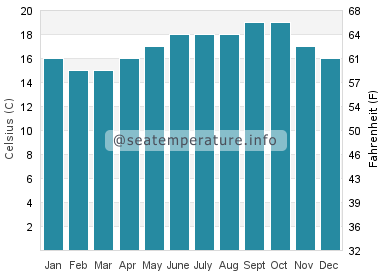 Water temperature in Sines
