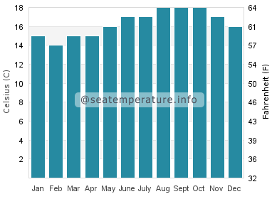 Water temperature in Sintra