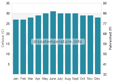 Water temperature in Sinuknipan