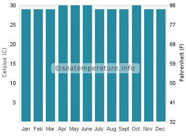Water temperature in Sipadan