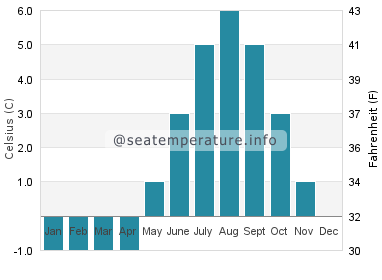 Water temperature in Sisimiut