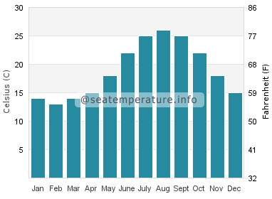 Water temperature in Sitges