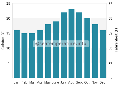 Water temperature in Sitio de Calahonda