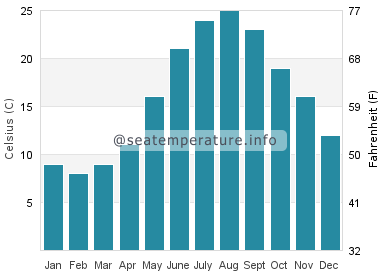 Water temperature in Skdar