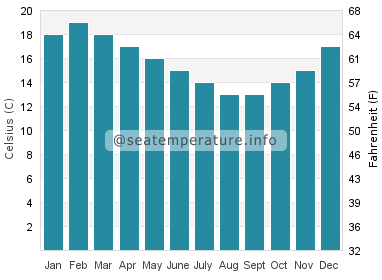 Water temperature in Skenes Creek