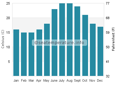 Water temperature in Skyros Island