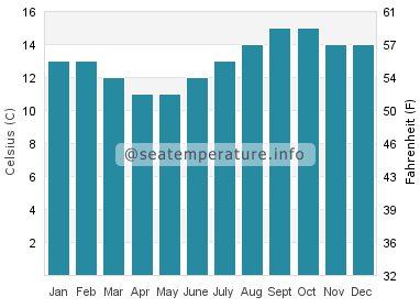Water temperature in Slates Hot Springs