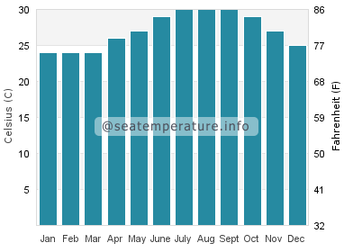 Water temperature in Smathers Beach