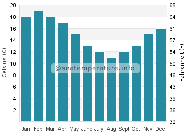 Water temperature in Smithton