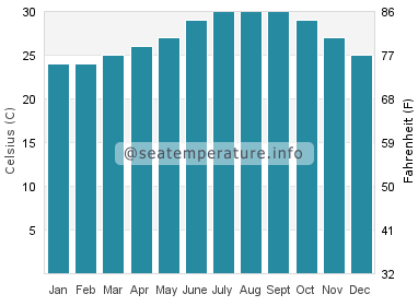Water temperature in Sombrero Beach