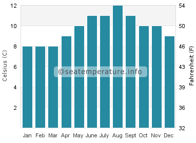 Water temperature in Sombrio Beach