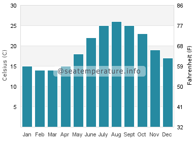 Water temperature in Son Parc