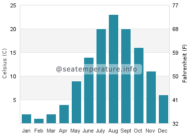 Water temperature in Sonbong