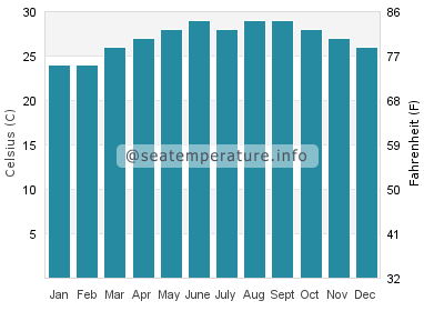 Water temperature in Song Cau
