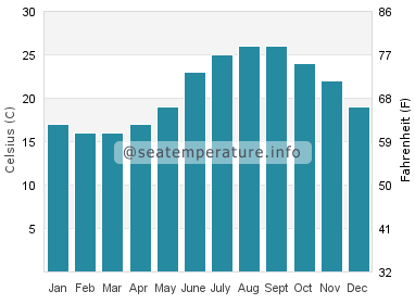 Water temperature in Sougia