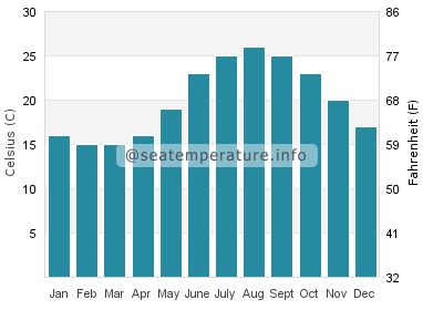 Water temperature in Sounion