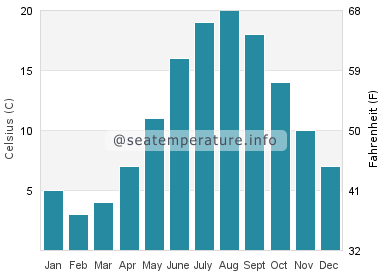 Water temperature in South Boston