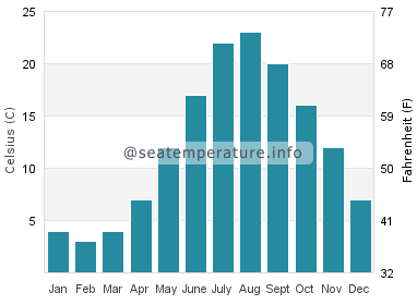 Water temperature in South Cape Beach