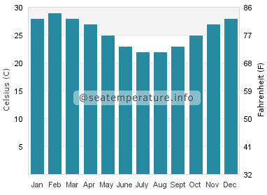 Water temperature in South Molle Island