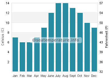 Water temperature in South Shields