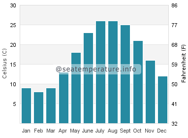 Water temperature in Southern Shores