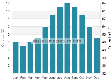 Water temperature in Southerndown
