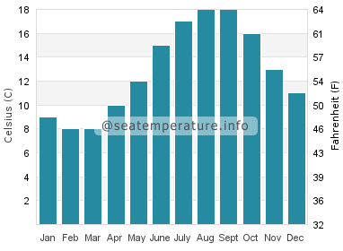 Water temperature in Southwick