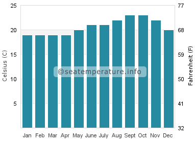 Water temperature in Aguas Verdes