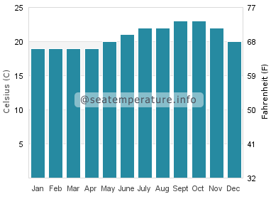 Water temperature in Ajuy