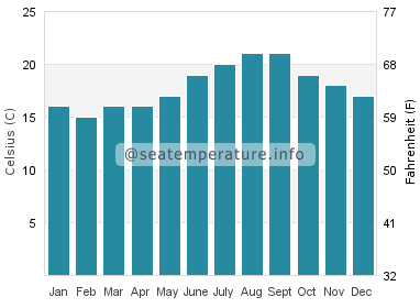 Water temperature in Algeciras
