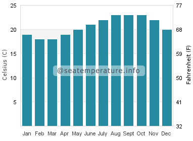 Water temperature in Playa Blanca