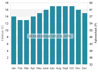 Water temperature in Pontevedra