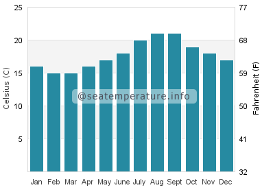Water temperature in San Roque