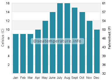 Water temperature in Spanish Point