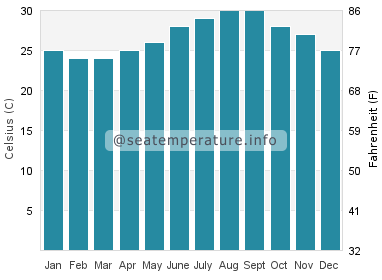 Water temperature in Spanish Wells