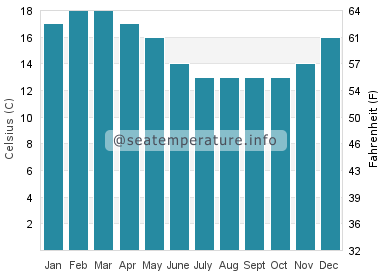 Water temperature in St Helens