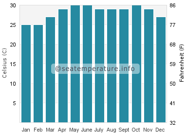 Water temperature in St. Martin's Island