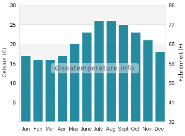 Water temperature in Stalida