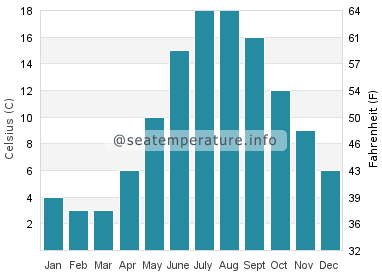 Water temperature in Stege