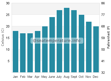 Water temperature in Stegna