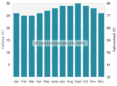 Water temperature in Stella Maris