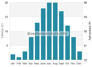 Water temperature in Stepnica