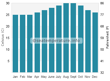 Water temperature in Steventon