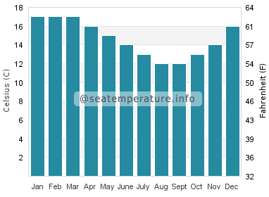 Water temperature in Strahan