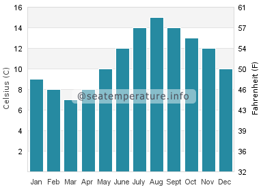 Water temperature in Stranraer