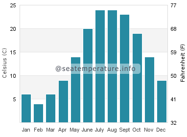 Water temperature in Strathmere
