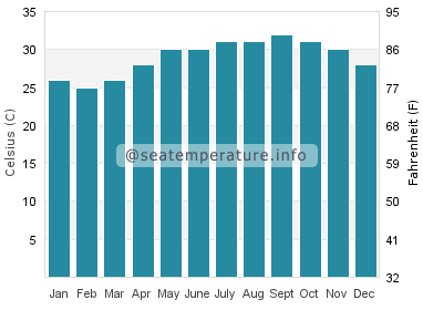 Water temperature in Suakin