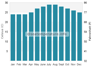 Water temperature in Suao