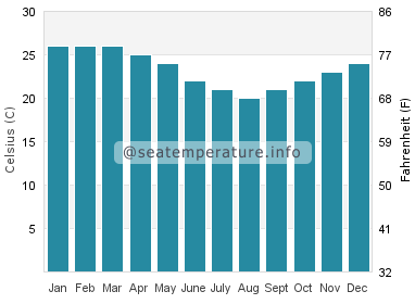 Water temperature in Suffolk Park