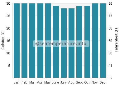 Water temperature in Sulawesi
